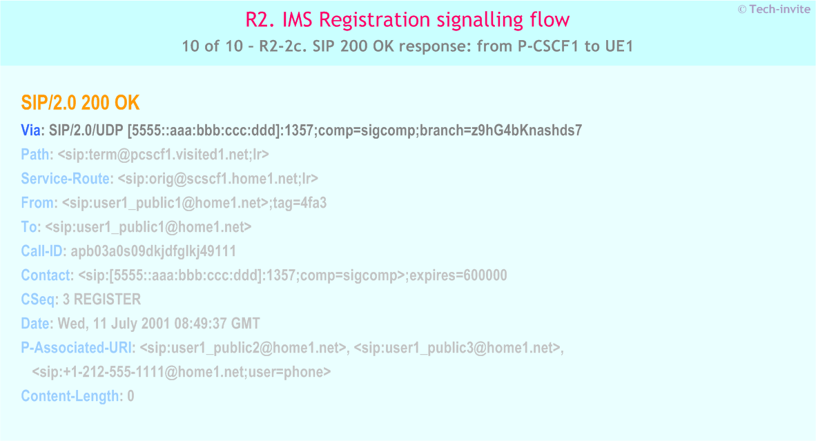IMS R2 signalling flow - Re-Registration: User currently registered - IMS R2-2c. SIP 200 OK response: from P-CSCF1 to UE1