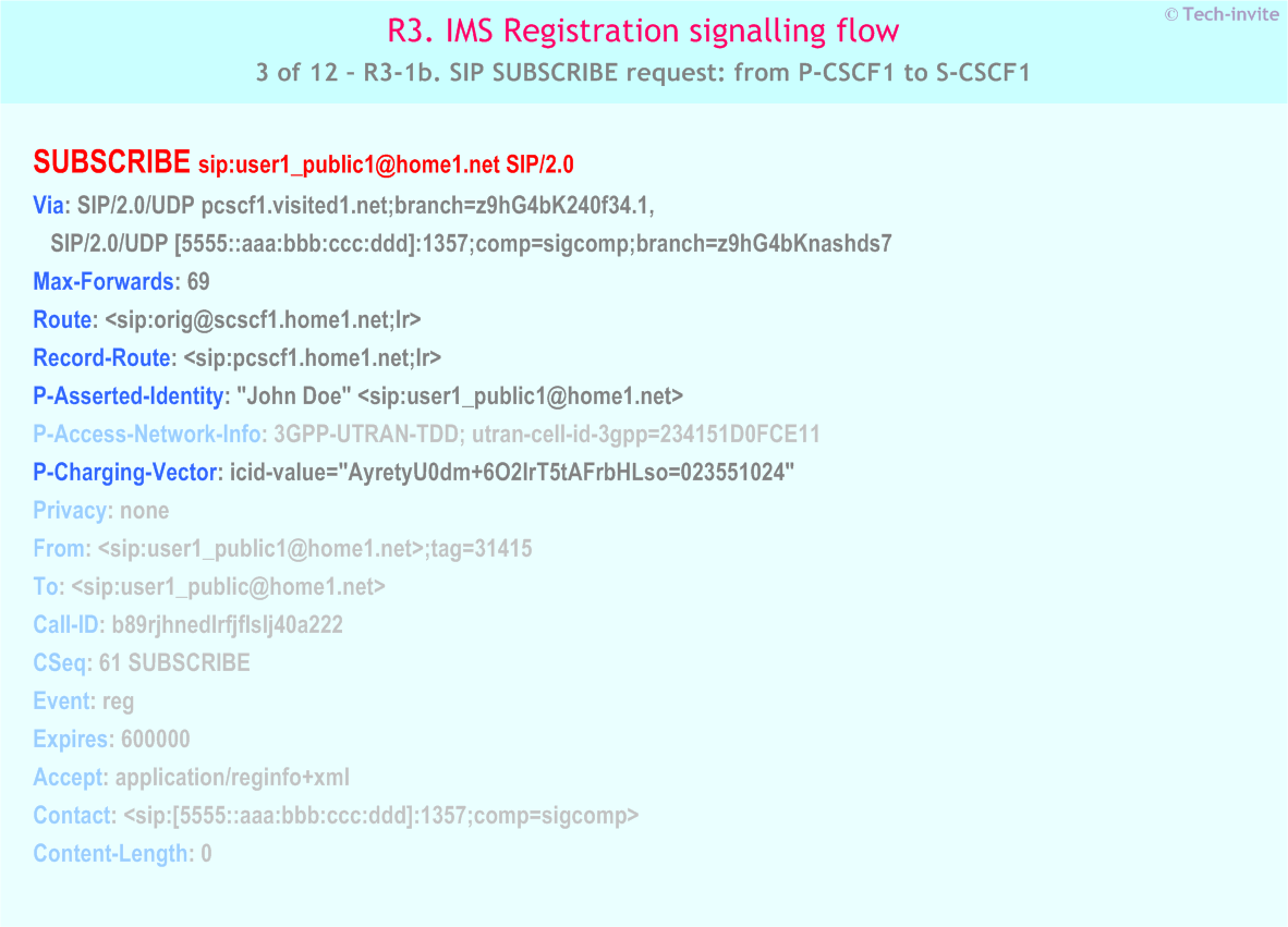 IMS R3 signalling flow - UE subscription for registration state event package - IMS R3-1b. SIP SUBSCRIBE request: from P-CSCF1 to S-CSCF1