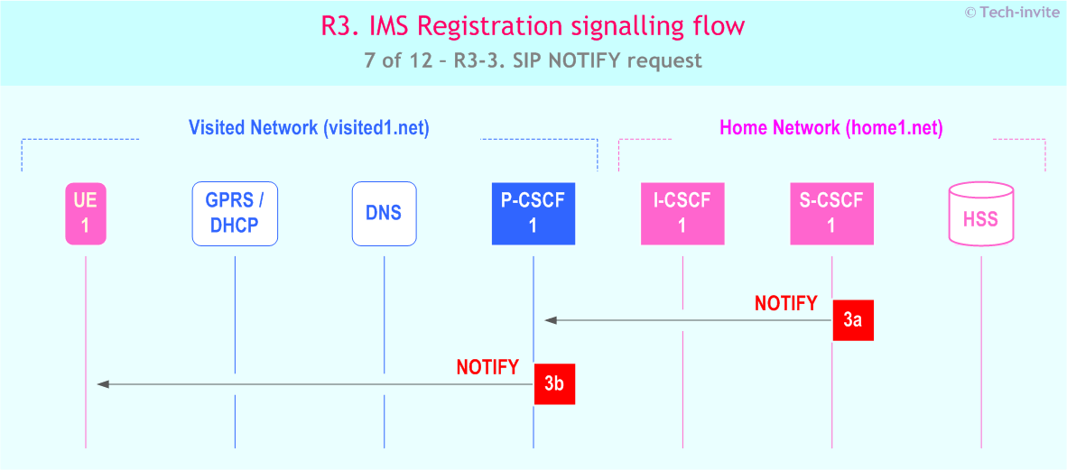 IMS R3 signalling flow - UE subscription for registration state event package - sequence chart for IMS R3-3. SIP NOTIFY request
