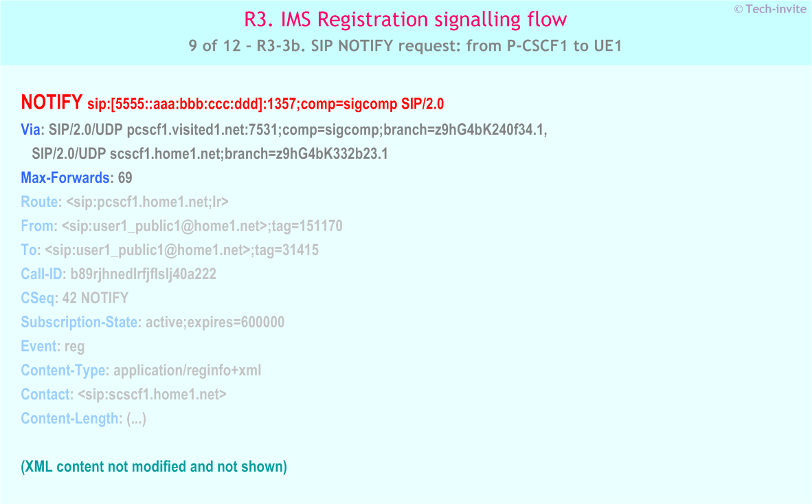 IMS R3 signalling flow - UE subscription for registration state event package - IMS R3-3b. SIP NOTIFY request: from P-CSCF1 to UE1