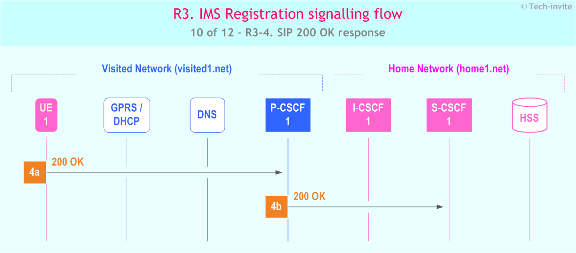 IMS R3 signalling flow - UE subscription for registration state event package - sequence chart for IMS R3-4. SIP 200 OK response
