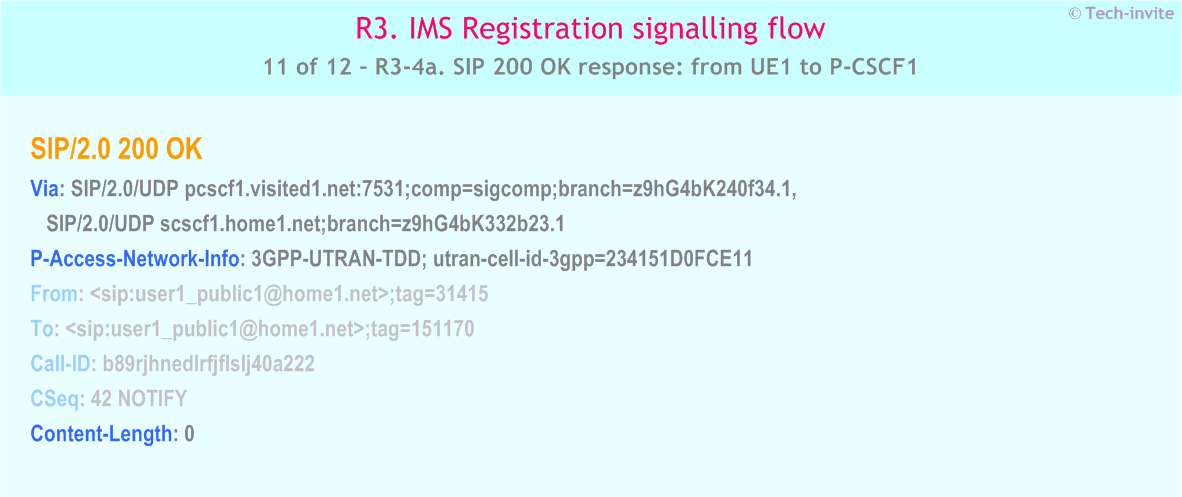 IMS R3 signalling flow - UE subscription for registration state event package - IMS R3-4a. SIP 200 OK response: from UE1 to P-CSCF1