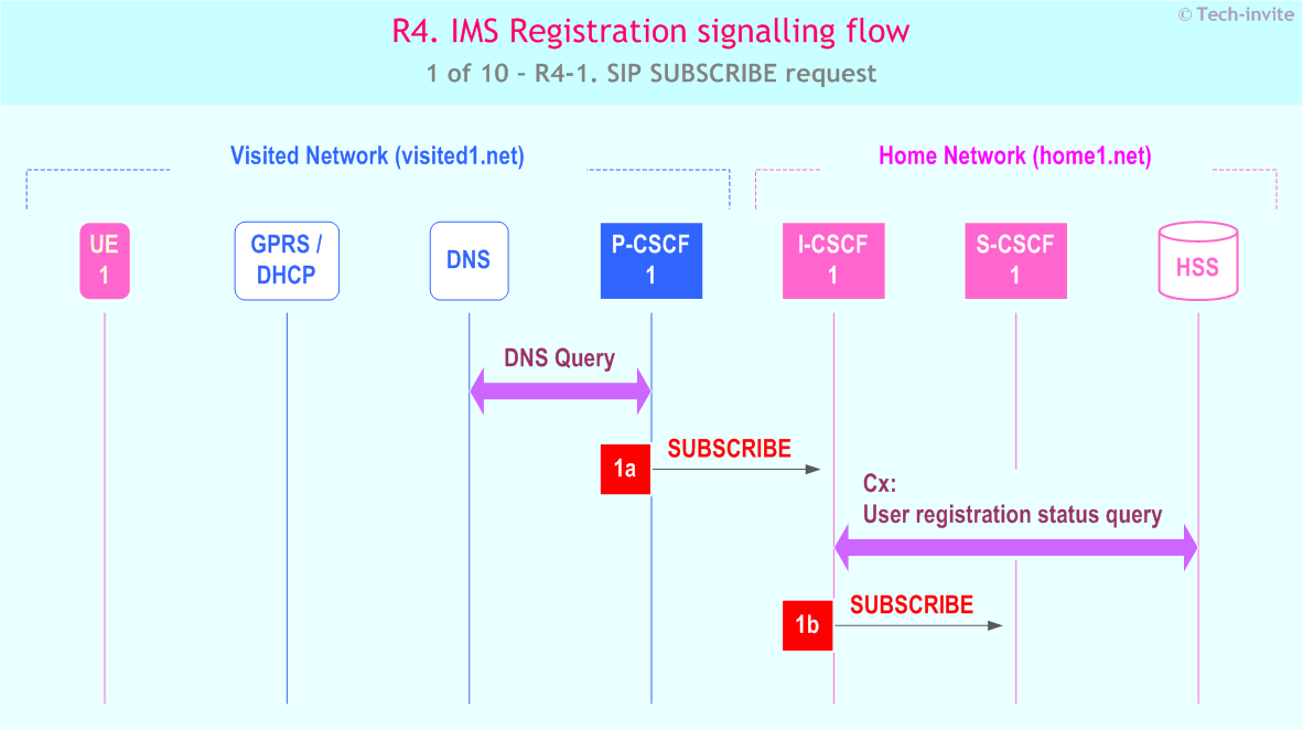 IMS R4 Registration signalling flow - P-CSCF subscription for registration state event package - sequence chart for IMS R4-1. SIP SUBSCRIBE request