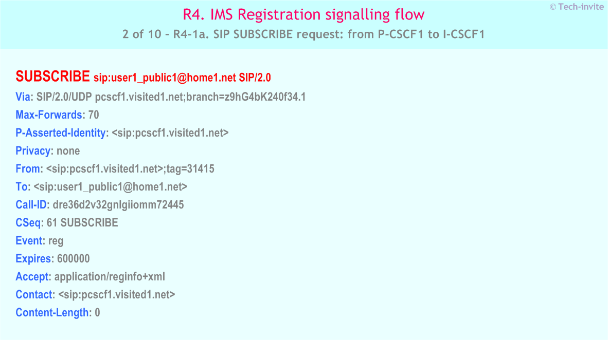 IMS R4 Registration signalling flow - P-CSCF subscription for registration state event package - IMS R4-1a. SIP SUBSCRIBE request: from P-CSCF1 to I-CSCF1