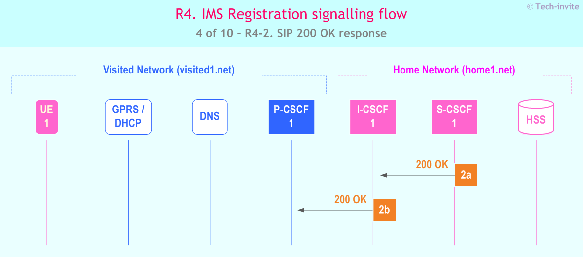 IMS R4 Registration signalling flow - P-CSCF subscription for registration state event package - sequence chart for IMS R4-2. SIP 200 OK response