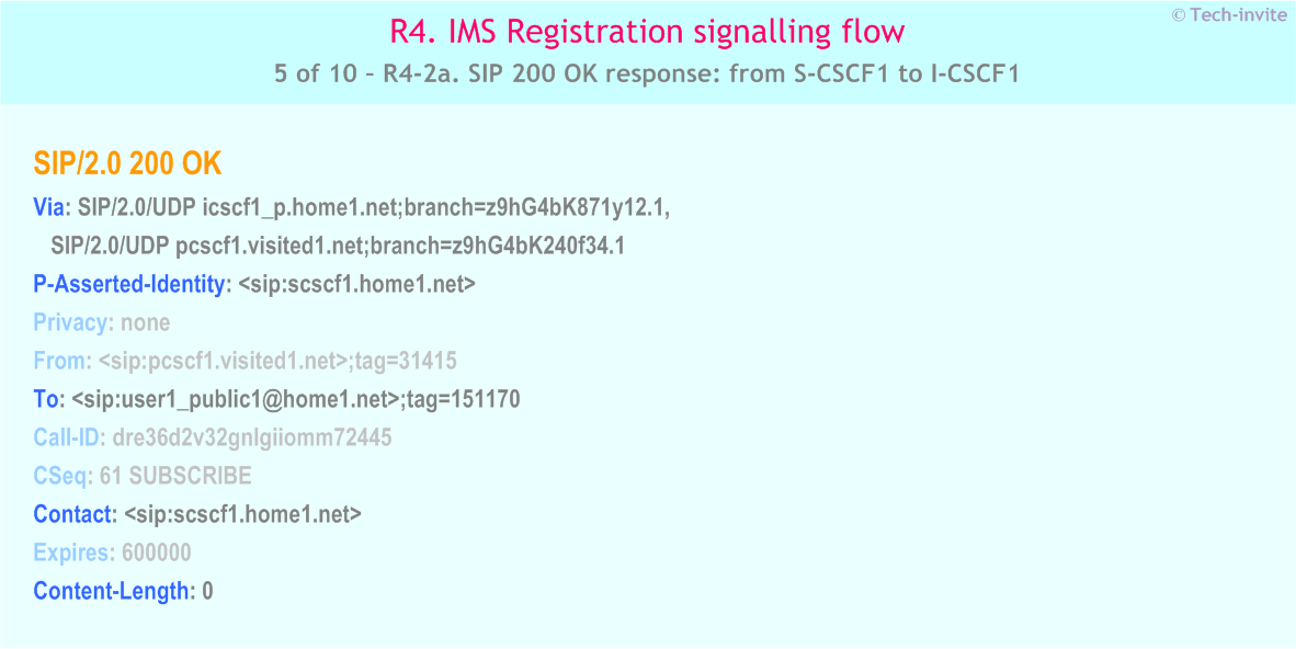 IMS R4 Registration signalling flow - P-CSCF subscription for registration state event package - IMS R4-2a. SIP 200 OK response: from S-CSCF1 to I-CSCF1