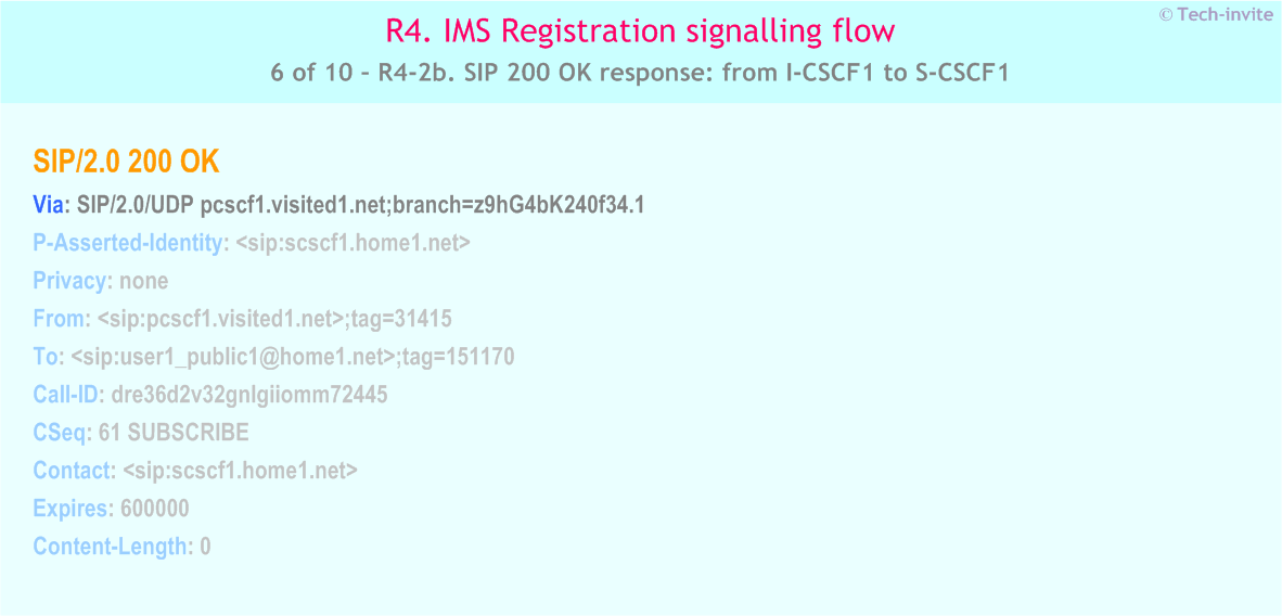 IMS R4 Registration signalling flow - P-CSCF subscription for registration state event package - IMS R4-2b. SIP 200 OK response: from I-CSCF1 to S-CSCF1