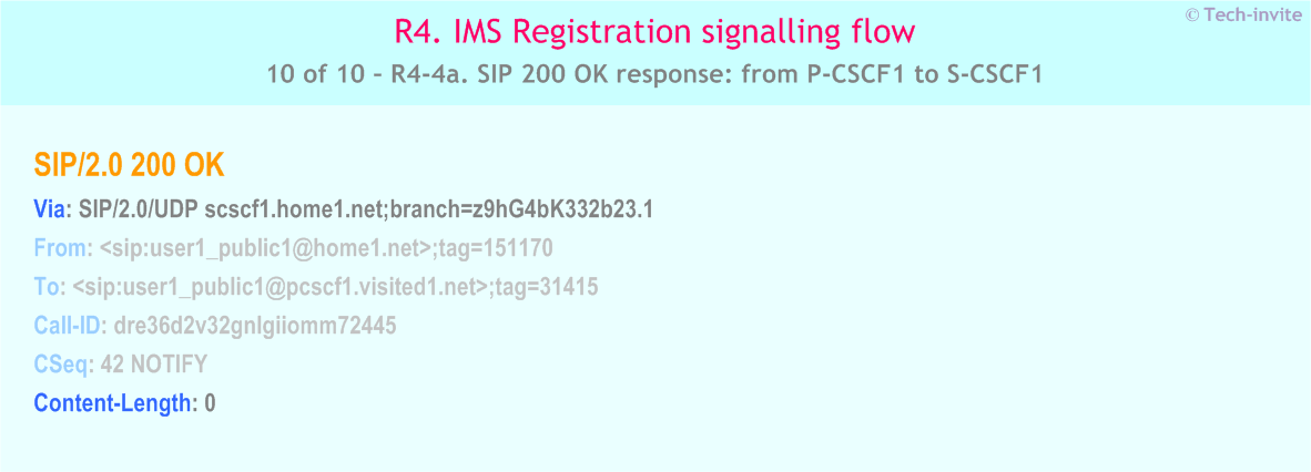 IMS R4 Registration signalling flow - P-CSCF subscription for registration state event package - IMS R4-4a. SIP 200 OK response: from P-CSCF1 to S-CSCF1