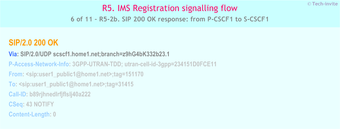 IMS R5 Registration signalling flow - Network-initiated deregistration event occuring in the S-CSCF - IMS R5-2b. SIP 200 OK response: from P-CSCF1 to S-CSCF1