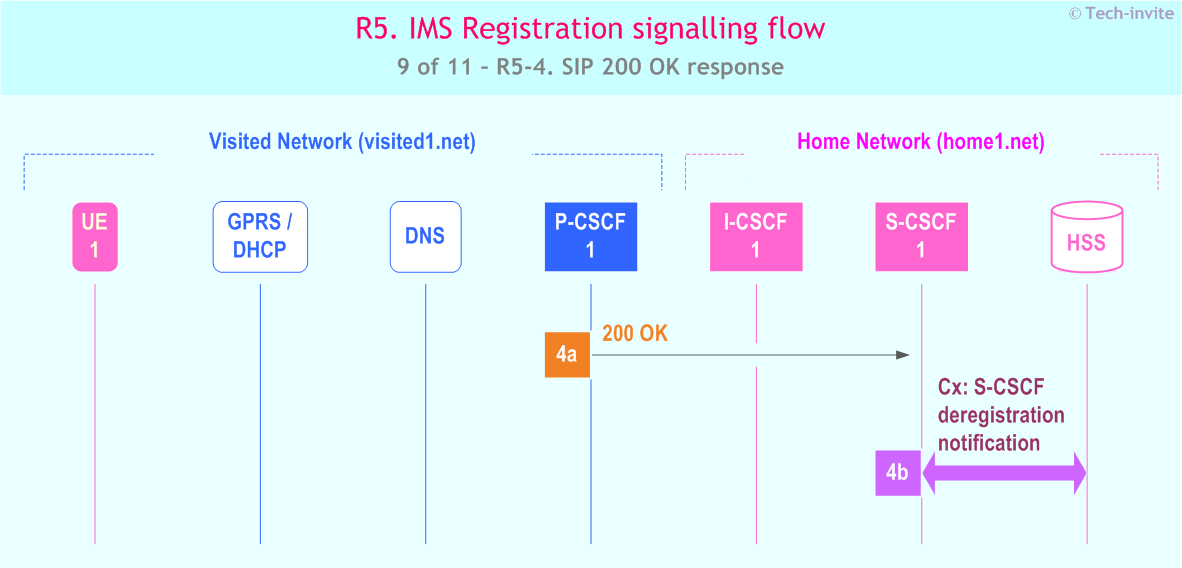 IMS R5 Registration signalling flow - Network-initiated deregistration event occuring in the S-CSCF - sequence chart for IMS R5-4. SIP 200 OK response