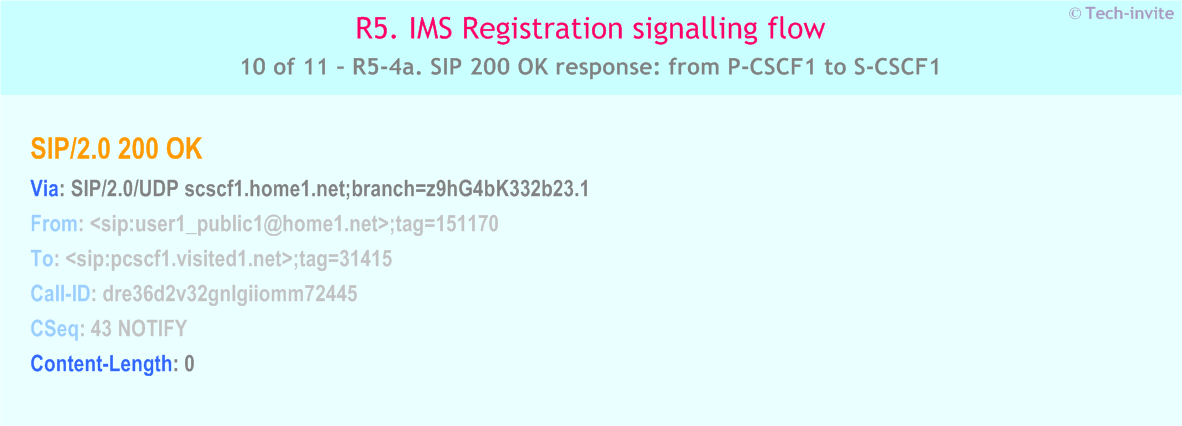 IMS R5 Registration signalling flow - Network-initiated deregistration event occuring in the S-CSCF - IMS R5-4a. SIP 200 OK response: from P-CSCF1 to S-CSCF1