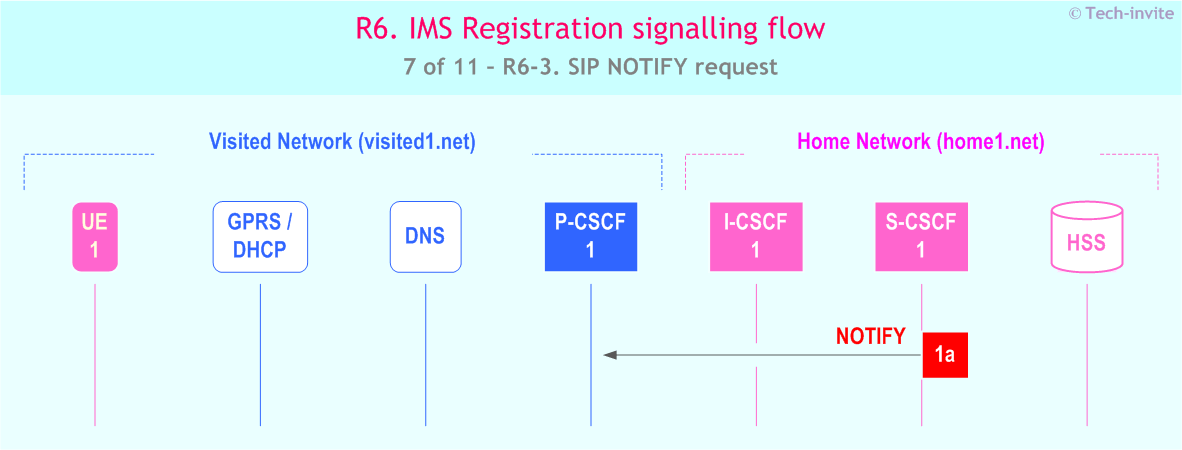IMS R6 Registration signalling flow - Network-initiated deregistration event occuring in the HSS - sequence chart for IMS R6-3. SIP NOTIFY request
