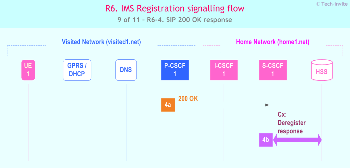 IMS R6 Registration signalling flow - Network-initiated deregistration event occuring in the HSS - sequence chart for IMS R6-4. SIP 200 OK response