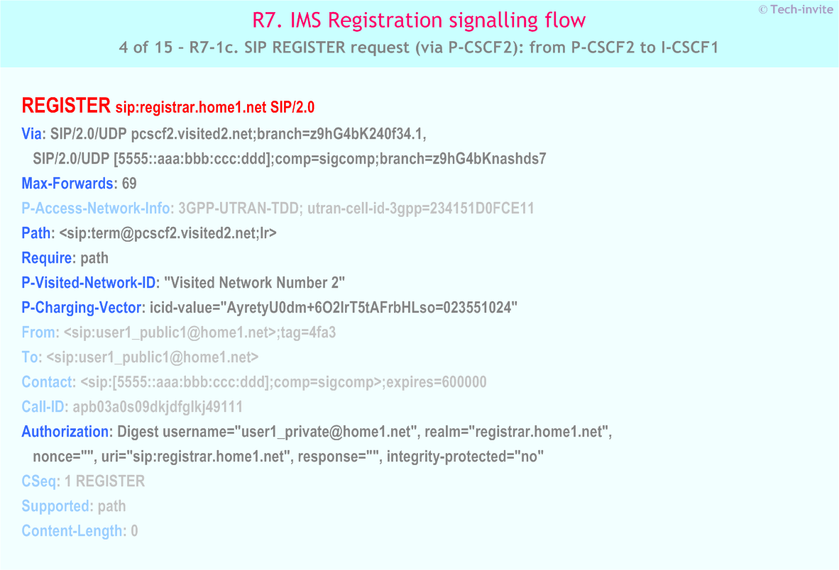 IMS R7 Registration signalling flow - Network-initiated deregistration upon UE roaming and registration to a new network - IMS R7-1c. SIP REGISTER request (via P-CSCF2): from P-CSCF2 to I-CSCF1