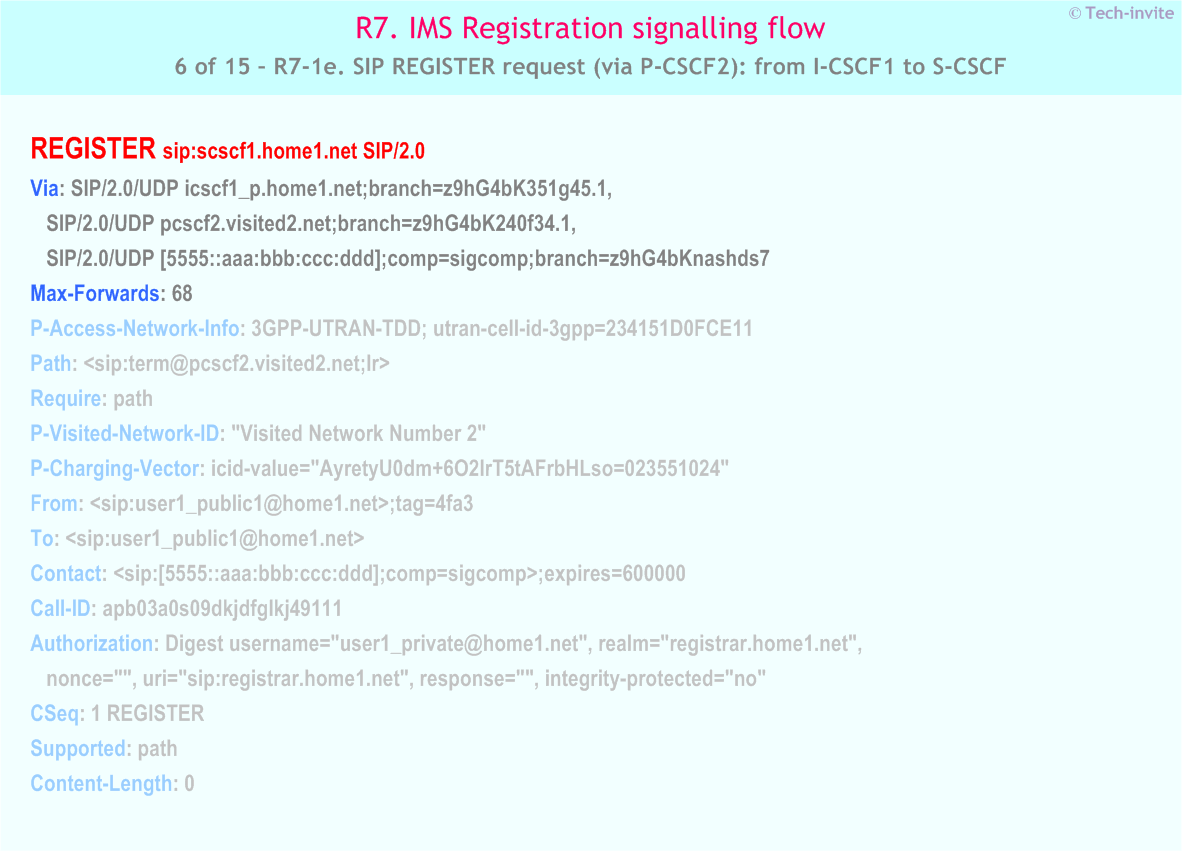 IMS R7 Registration signalling flow - Network-initiated deregistration upon UE roaming and registration to a new network - IMS R7-1e. SIP REGISTER request (via P-CSCF2): from I-CSCF1 to S-CSCF1