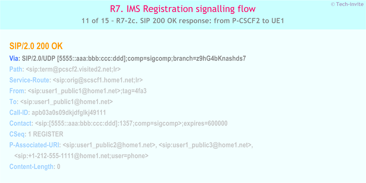 IMS R7 Registration signalling flow - Network-initiated deregistration upon UE roaming and registration to a new network - IMS R7-2c. SIP 200 OK response: from P-CSCF2 to UE1