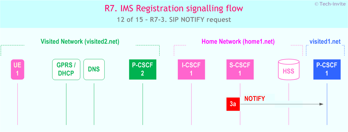IMS R7 Registration signalling flow - Network-initiated deregistration upon UE roaming and registration to a new network - sequence chart for IMS R7-3. SIP NOTIFY request