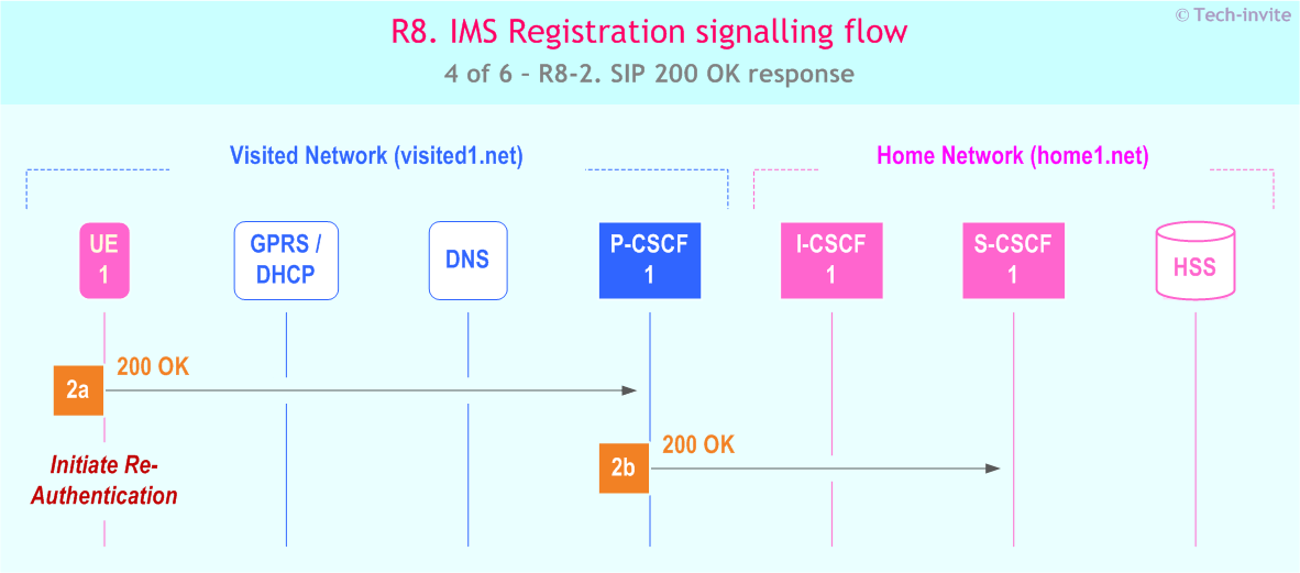 IMS R8 Registration signalling flow - Network initiated re-authentication - sequence chart for IMS R8-2. SIP 200 OK response