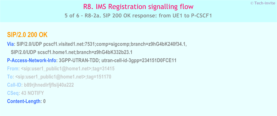 IMS R8 Registration signalling flow - Network initiated re-authentication - IMS R8-2a. SIP 200 OK response: from UE1 to P-CSCF1