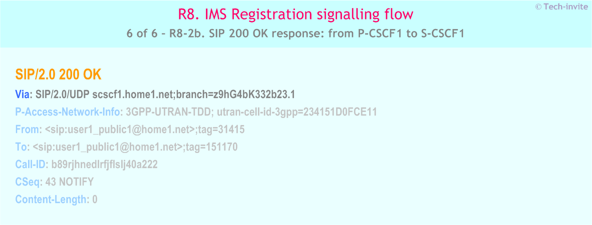 IMS R8 Registration signalling flow - Network initiated re-authentication - IMS R8-2b. SIP 200 OK response: from P-CSCF1 to S-CSCF1