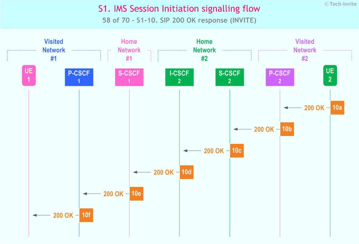 IMS S1 signalling flow - Session Initiation: Mobile origination and termination roaming, with different network operators - sequence chart for IMS S1-10. SIP 200 OK response (INVITE)