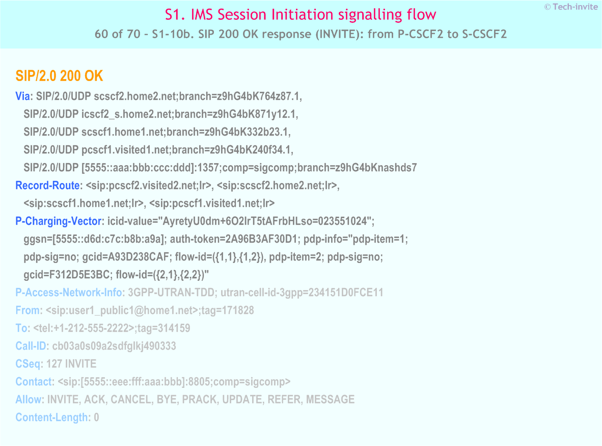 IMS S1 signalling flow - Session Initiation: Mobile origination and termination roaming, with different network operators - IMS S1-10b. SIP 200 OK response (INVITE): from P-CSCF2 to S-CSCF2