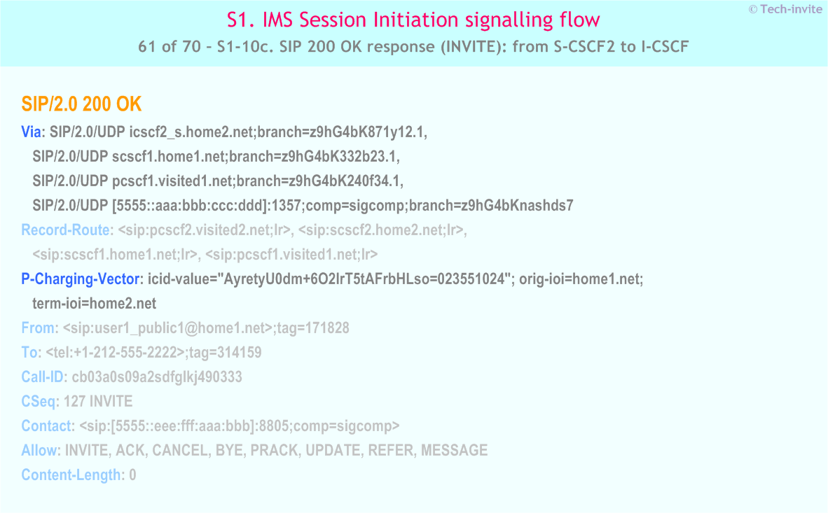 IMS S1 signalling flow - Session Initiation: Mobile origination and termination roaming, with different network operators - IMS S1-10c. SIP 200 OK response (INVITE): from S-CSCF2 to I-CSCF2