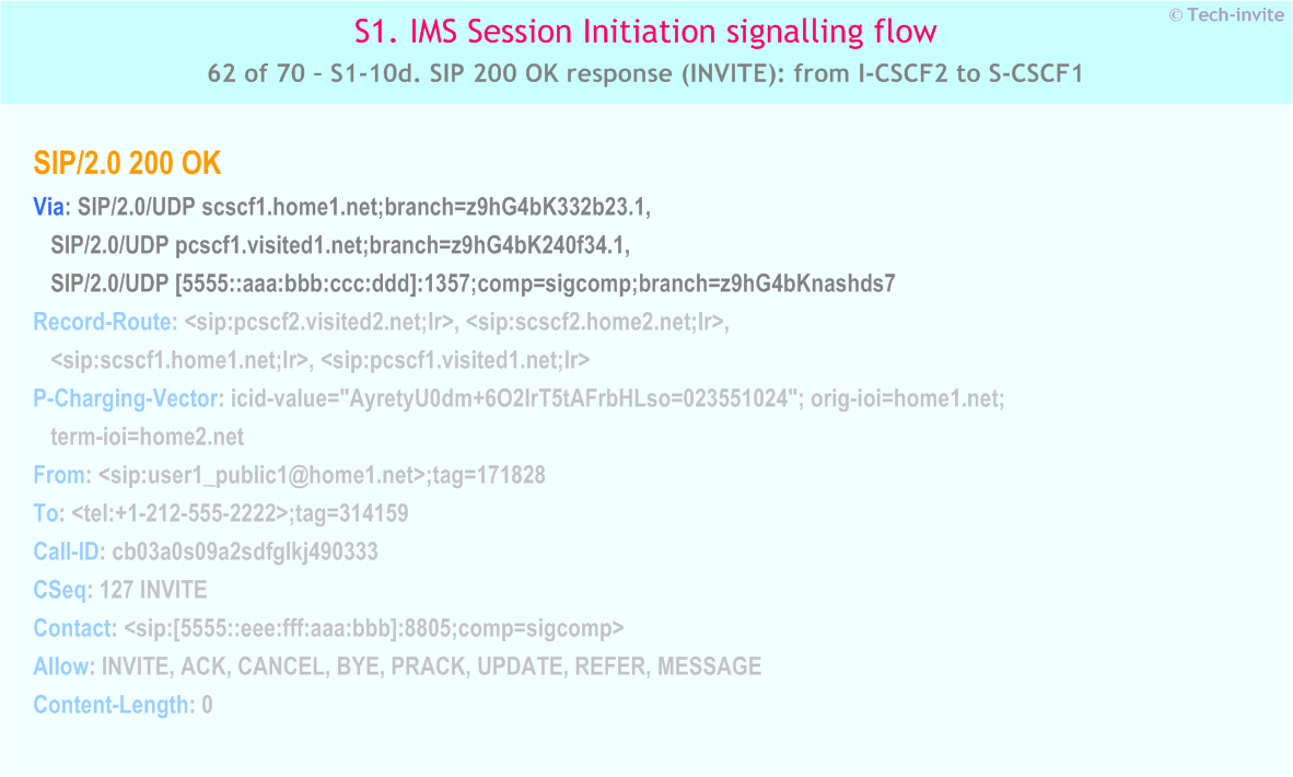 IMS S1 signalling flow - Session Initiation: Mobile origination and termination roaming, with different network operators - IMS S1-10d. SIP 200 OK response (INVITE): from I-CSCF2 to S-CSCF1