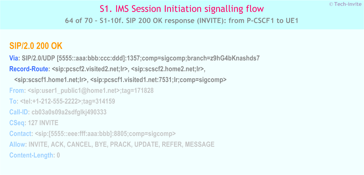 IMS S1 signalling flow - Session Initiation: Mobile origination and termination roaming, with different network operators - IMS S1-10f. SIP 200 OK response (INVITE): from P-CSCF1 to UE1