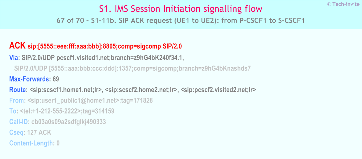 IMS S1 signalling flow - Session Initiation: Mobile origination and termination roaming, with different network operators - IMS S1-11b. SIP ACK request (UE1 to UE2): from P-CSCF1 to S-CSCF1