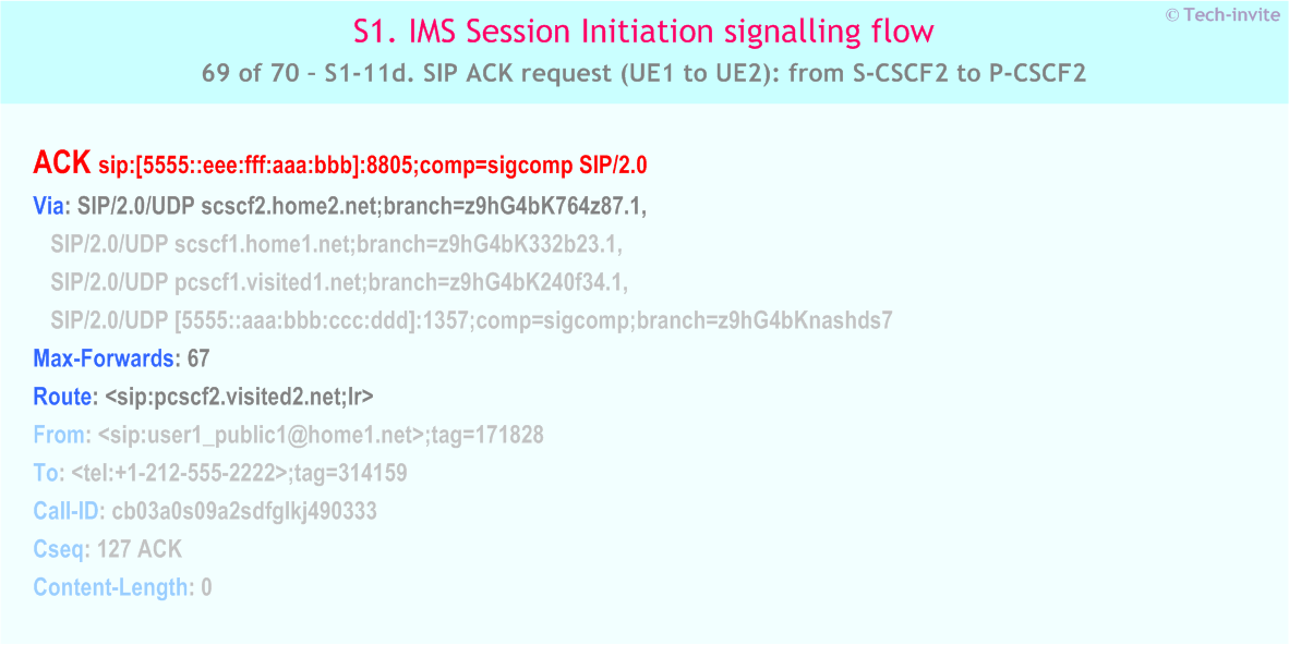 IMS S1 signalling flow - Session Initiation: Mobile origination and termination roaming, with different network operators - IMS S1-11d. SIP ACK request (UE1 to UE2): from S-CSCF2 to P-CSCF2