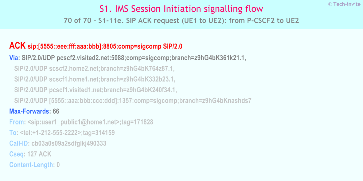 IMS S1 signalling flow - Session Initiation: Mobile origination and termination roaming, with different network operators - IMS S1-11e. SIP ACK request (UE1 to UE2): from P-CSCF2 to UE2