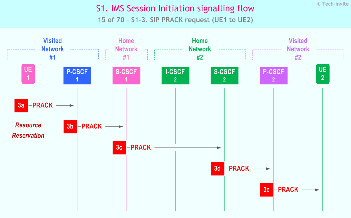 IMS S1 signalling flow - Session Initiation: Mobile origination and termination roaming, with different network operators - sequence chart for IMS S1-3. SIP PRACK request (UE1 to UE2)