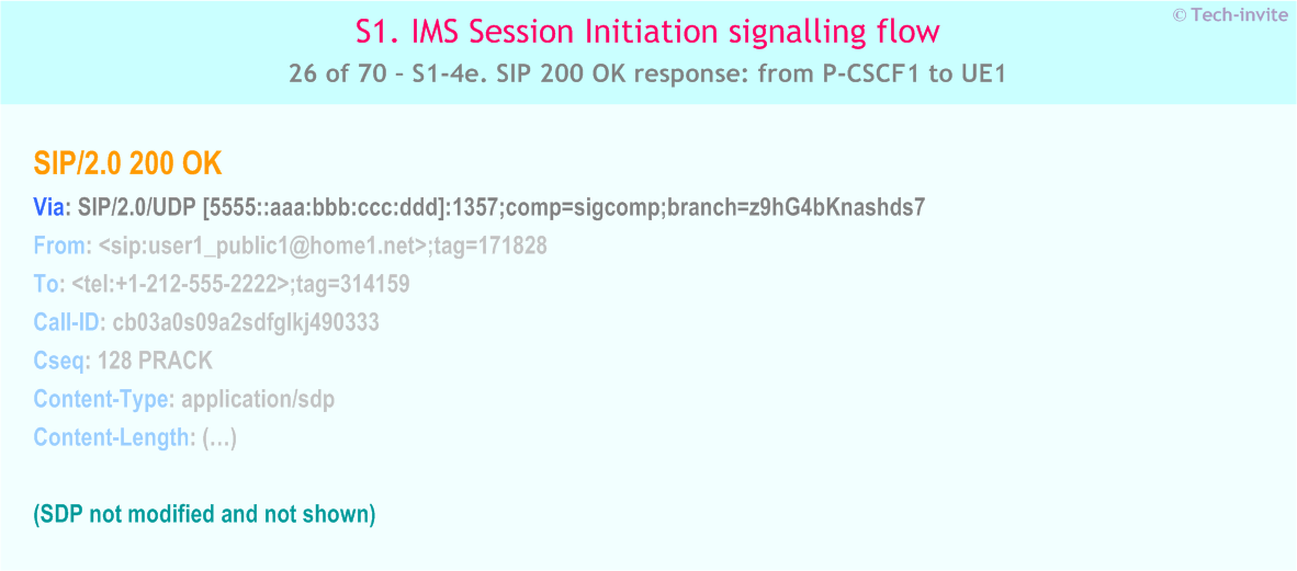 IMS S1 signalling flow - Session Initiation: Mobile origination and termination roaming, with different network operators - IMS S1-4e. SIP 200 OK response: from P-CSCF1 to UE1