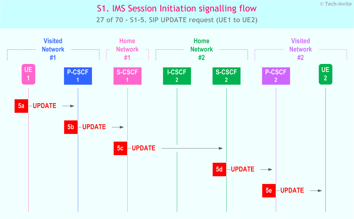 IMS S1 signalling flow - Session Initiation: Mobile origination and termination roaming, with different network operators - sequence chart for IMS S1-5. SIP UPDATE request (UE1 to UE2)