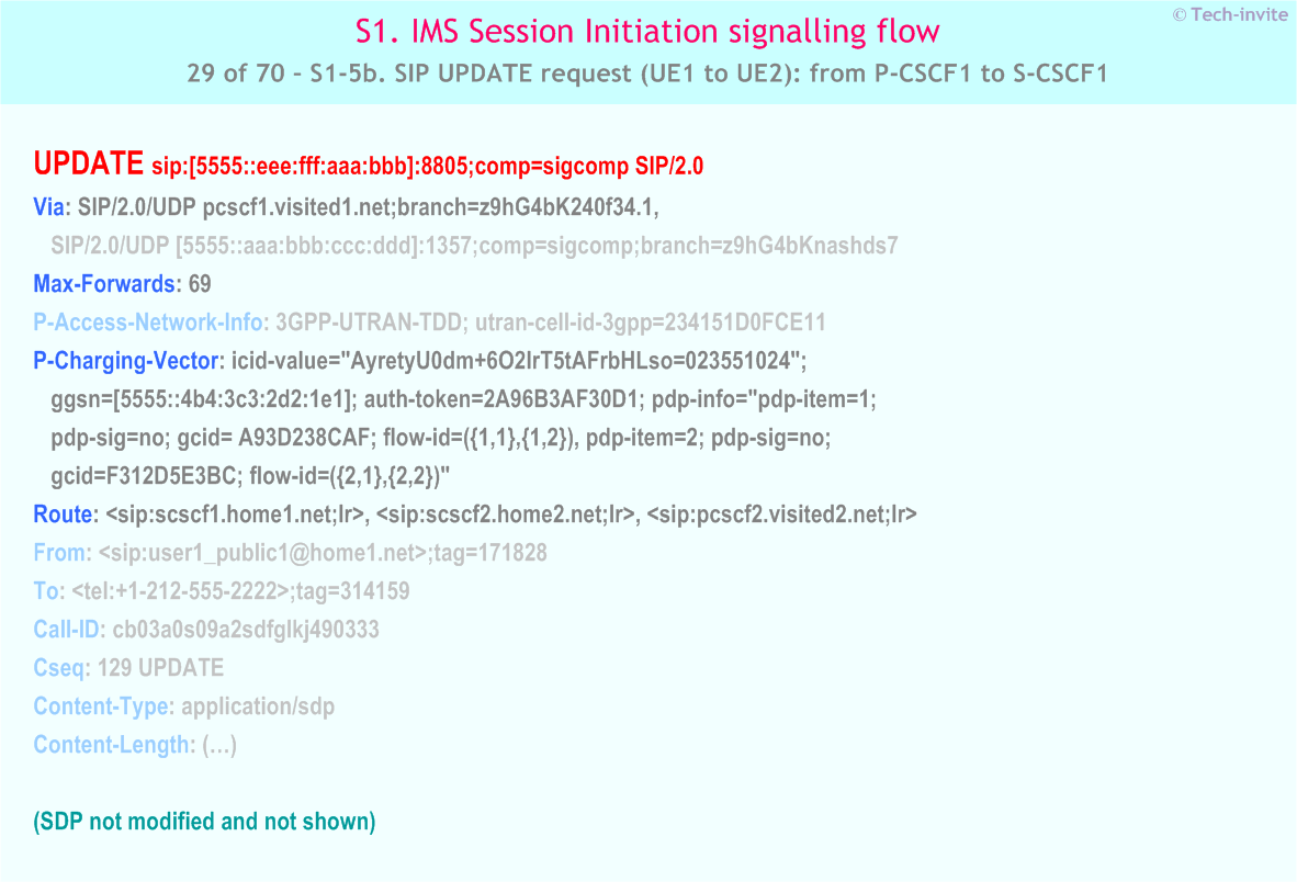 IMS S1 signalling flow - Session Initiation: Mobile origination and termination roaming, with different network operators - IMS S1-5b. SIP UPDATE request (UE1 to UE2): from P-CSCF1 to S-CSCF1