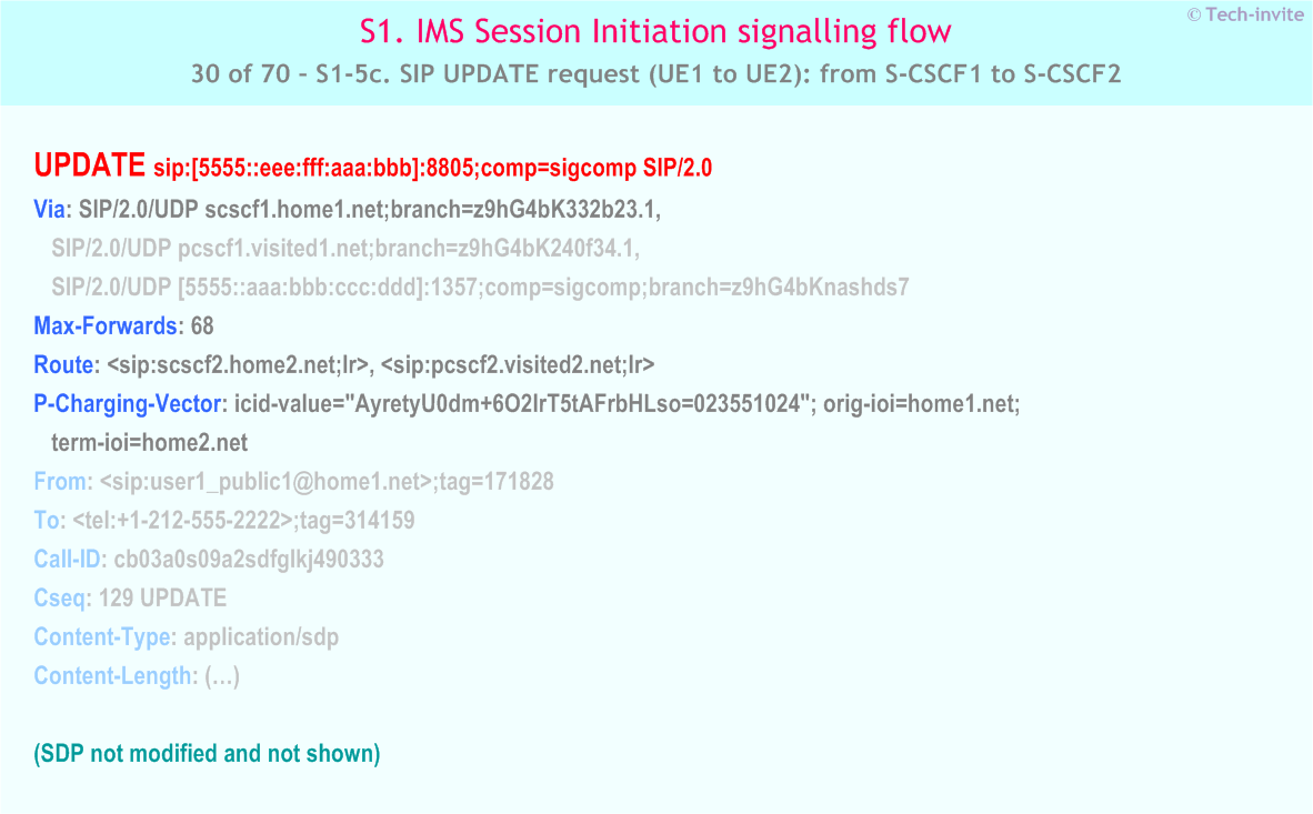 IMS S1 signalling flow - Session Initiation: Mobile origination and termination roaming, with different network operators - IMS S1-5c. SIP UPDATE request (UE1 to UE2): from S-CSCF1 to S-CSCF2