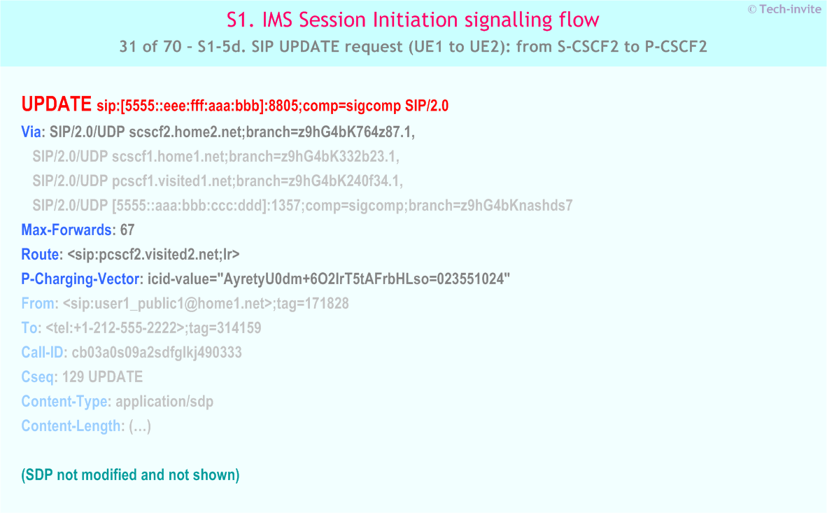 IMS S1 signalling flow - Session Initiation: Mobile origination and termination roaming, with different network operators - IMS S1-5d. SIP UPDATE request (UE1 to UE2): from S-CSCF2 to P-CSCF2