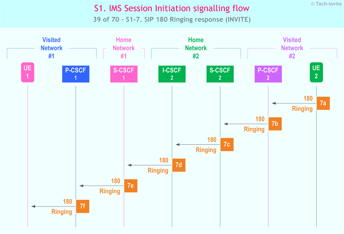IMS S1 signalling flow - Session Initiation: Mobile origination and termination roaming, with different network operators - sequence chart for IMS S1-7. SIP 180 Ringing response (INVITE)