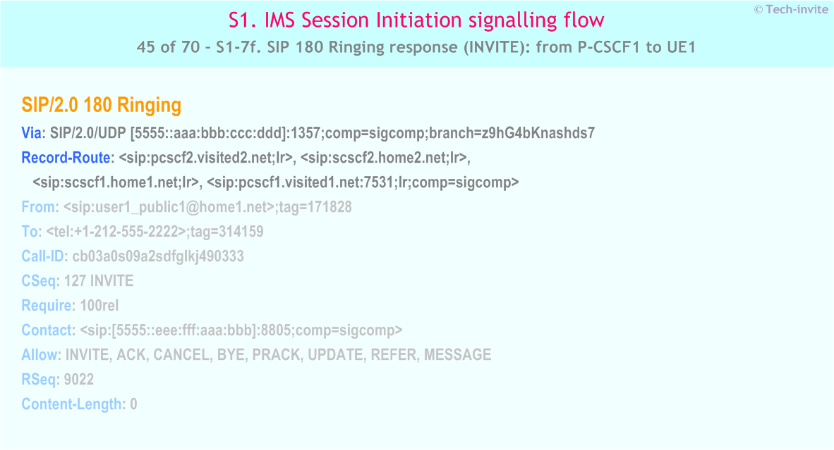 IMS S1 signalling flow - Session Initiation: Mobile origination and termination roaming, with different network operators - IMS S1-7f. SIP 180 Ringing response (INVITE): from P-CSCF1 to UE1