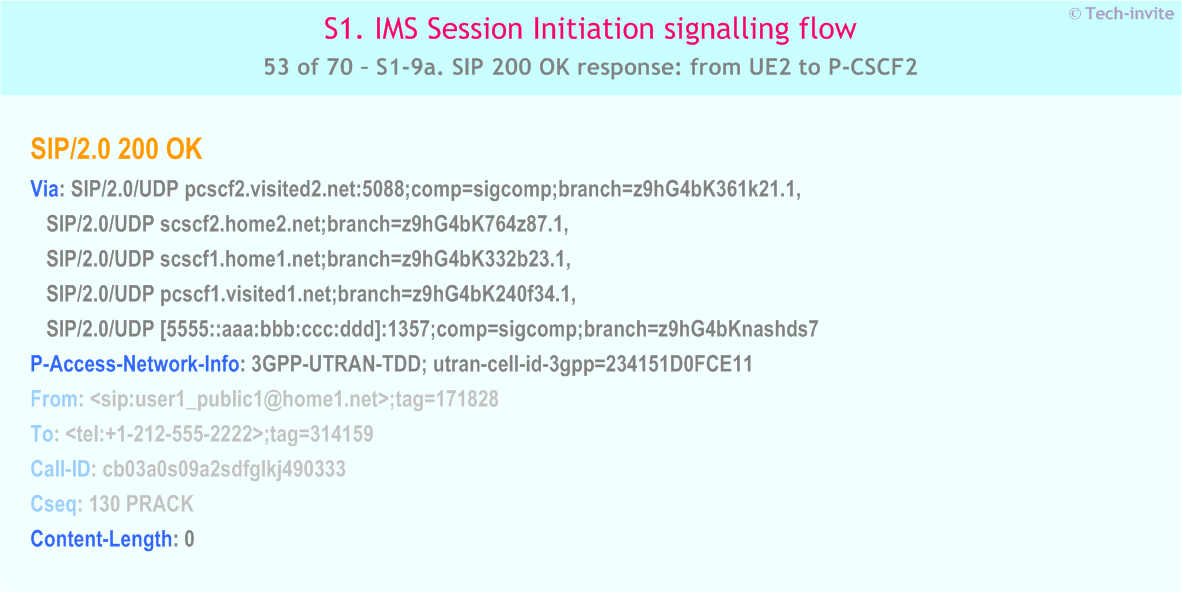 IMS S1 signalling flow - Session Initiation: Mobile origination and termination roaming, with different network operators - IMS S1-9a. SIP 200 OK response: from UE2 to P-CSCF2