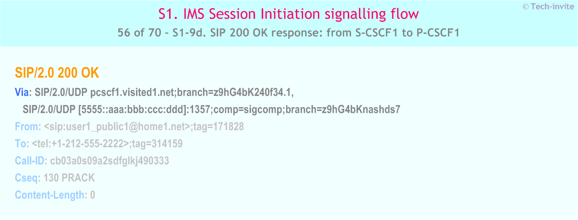 IMS S1 signalling flow - Session Initiation: Mobile origination and termination roaming, with different network operators - IMS S1-9d. SIP 200 OK response: from S-CSCF1 to P-CSCF1