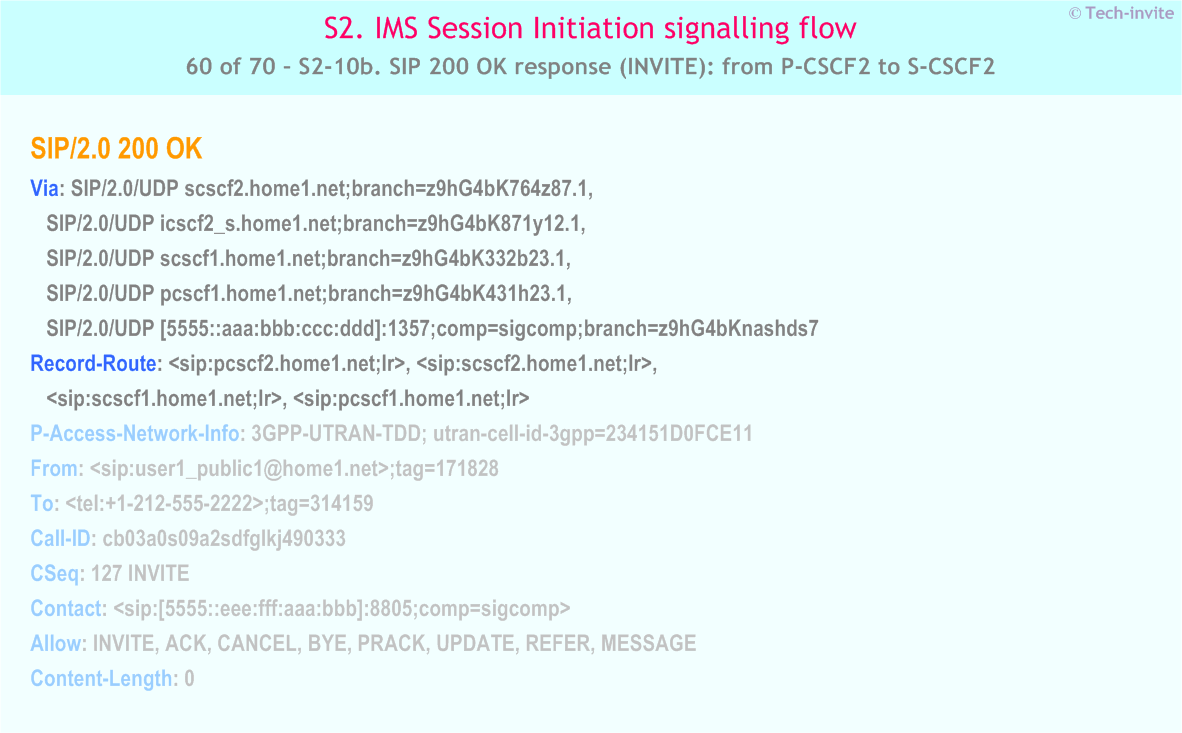 IMS S2 signalling flow - Session Initiation: mobile origination and termination in home network - IMS S2-10b. SIP 200 OK response (INVITE): from P-CSCF2 to S-CSCF2