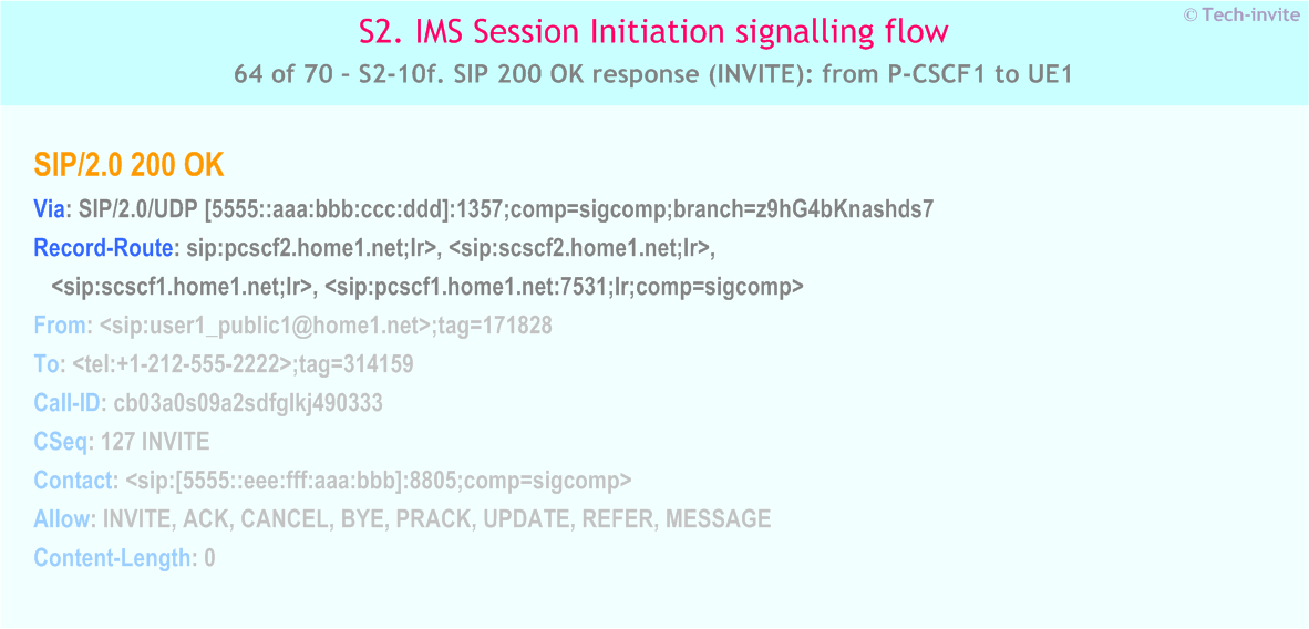 IMS S2 signalling flow - Session Initiation: mobile origination and termination in home network - IMS S2-10f. SIP 200 OK response (INVITE): from P-CSCF1 to UE1