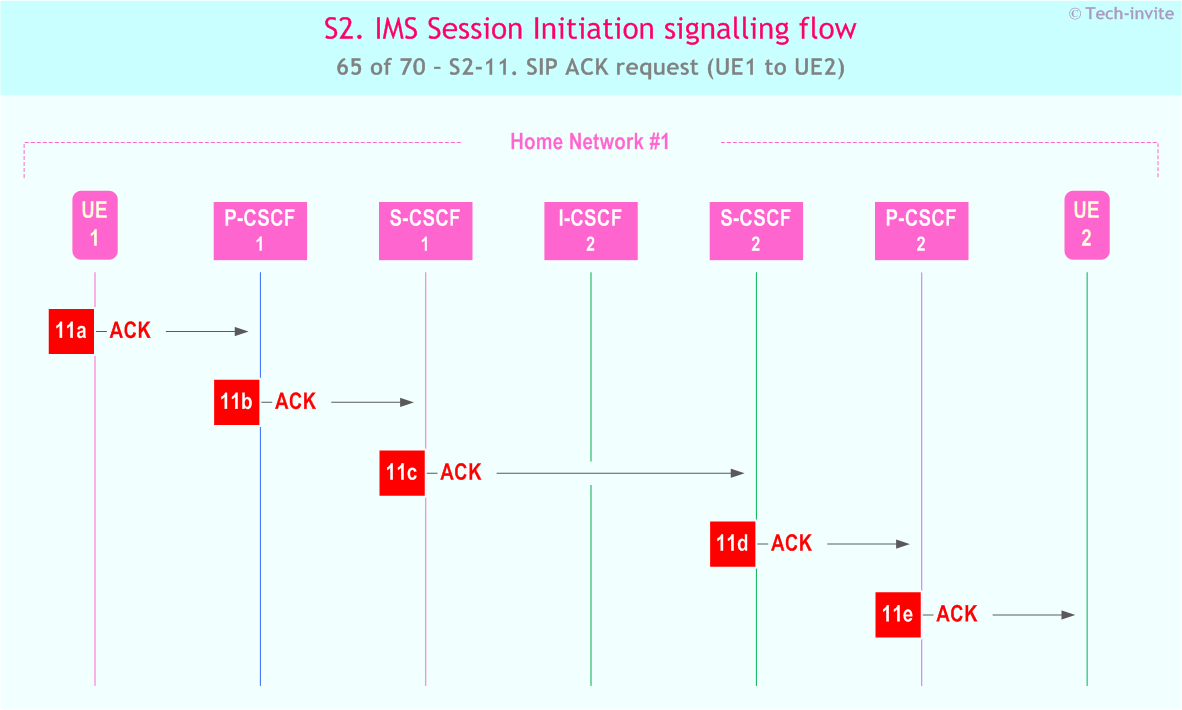 IMS S2 signalling flow - Session Initiation: mobile origination and termination in home network - sequence chart for IMS S2-11. SIP ACK request (UE1 to UE2)