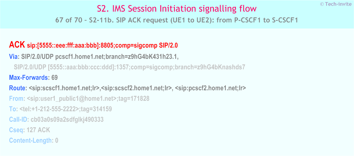 IMS S2 signalling flow - Session Initiation: mobile origination and termination in home network - IMS S2-11b. SIP ACK request (UE1 to UE2): from P-CSCF1 to S-CSCF1