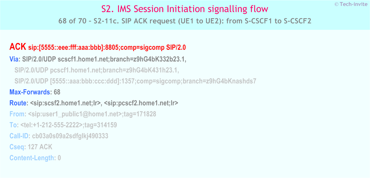 IMS S2 signalling flow - Session Initiation: mobile origination and termination in home network - IMS S2-11c. SIP ACK request (UE1 to UE2): from S-CSCF1 to S-CSCF2