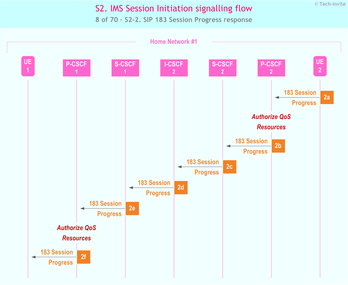 IMS S2 signalling flow - Session Initiation: mobile origination and termination in home network - sequence chart for IMS S2-2. SIP 183 Session Progress response