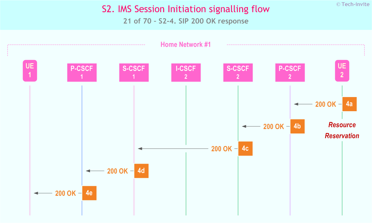 IMS S2 signalling flow - Session Initiation: mobile origination and termination in home network - sequence chart for IMS S2-4. SIP 200 OK response