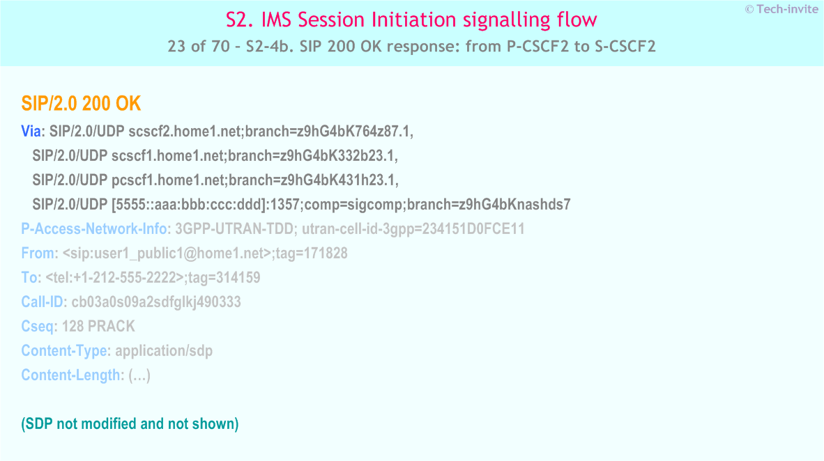 IMS S2 signalling flow - Session Initiation: mobile origination and termination in home network - IMS S2-4b. SIP 200 OK response: from P-CSCF2 to S-CSCF2